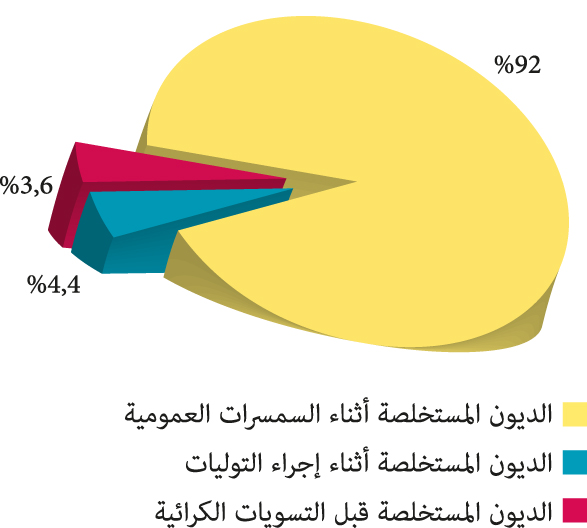 رسم بياني بمتأخرات الكراء المستخلصة خلال سنة 2014 للأوقاف رسم بياني بمتأخرات الكراء المستخلصة خلال سنة 2014 للأوقاف